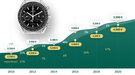 steigen rolex im wert|rolex uhr wertanlage.